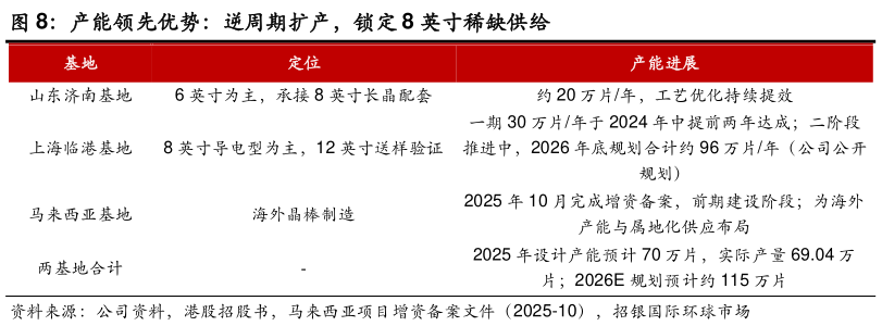 如何了解产能领先优势：逆周期扩产，锁定 8 英寸稀缺供给