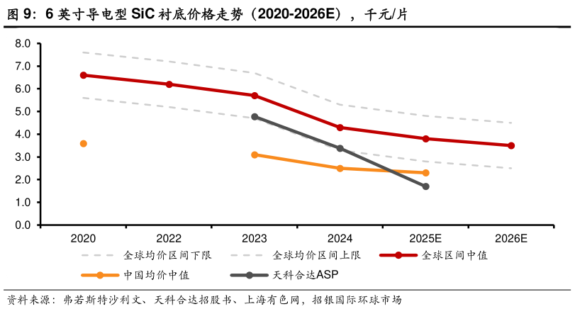 如何解释6 英寸导电型 SiC 衬底价格走势（2020-2026E），千元片