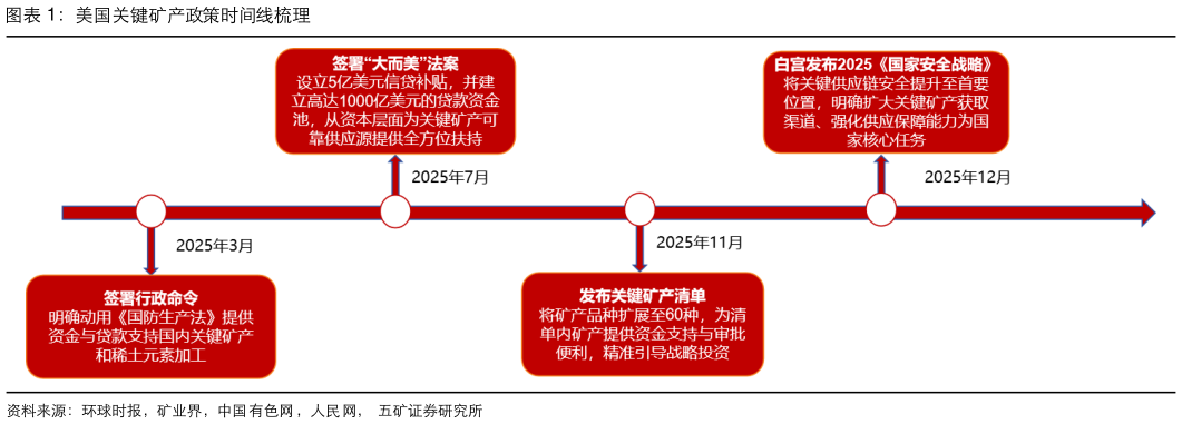 请问一下美国关键矿产政策时间线梳理