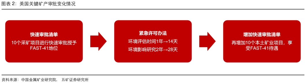 怎样理解美国关键矿产审批变化情况