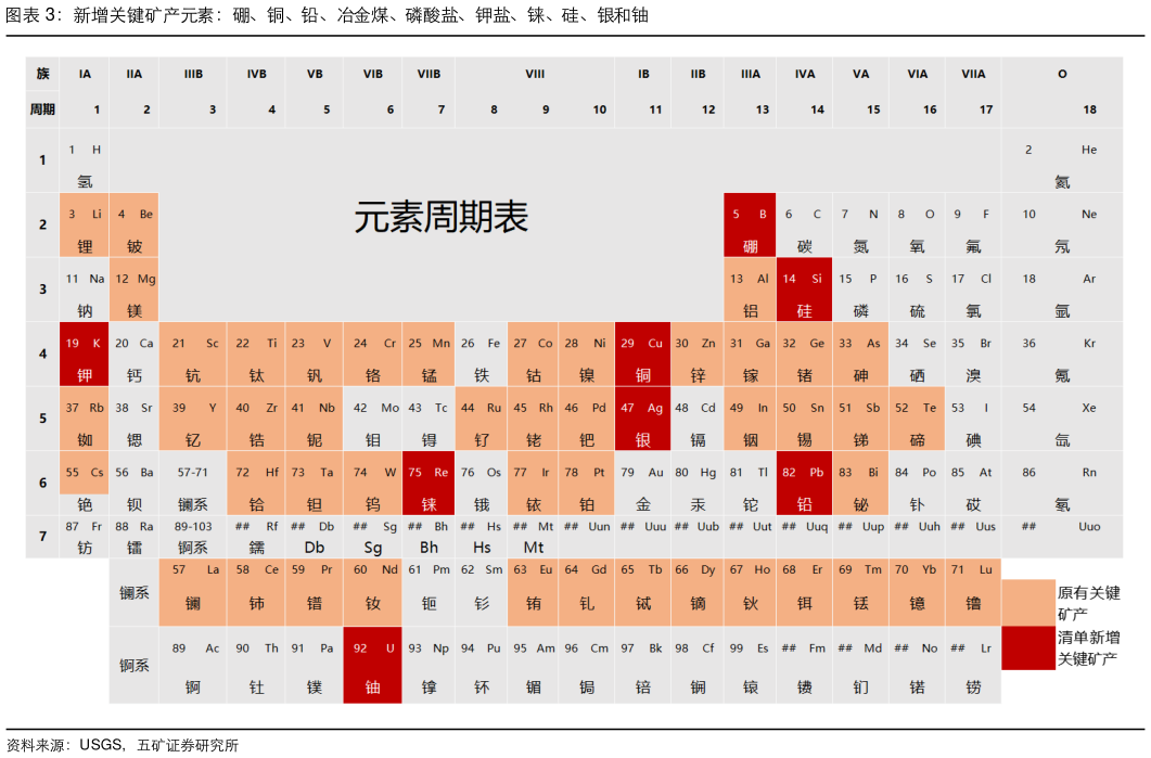 谁能回答新增关键矿产元素：硼、铜、铅、冶金煤、磷酸盐、钾盐、铼、硅、银和铀