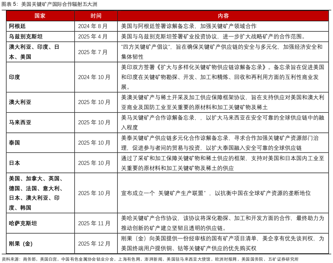我想了解一下美国关键矿产国际合作辐射五大洲