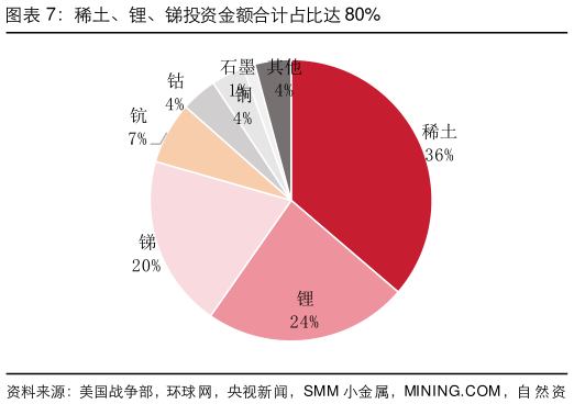 请问一下稀土、锂、锑投资金额合计占比达 80%
