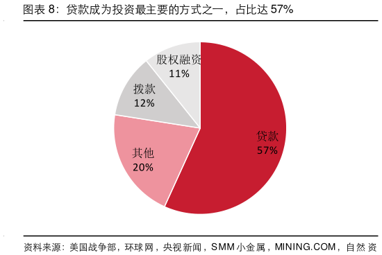 如何了解贷款成为投资最主要的方式之一，占比达 57%