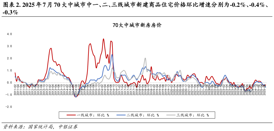 想问下各位网友. 2025 年 7 月 70 大中城市中一、二、三线城市新建商品住宅价格环比增速分别为-0.2%、-0.4%、
