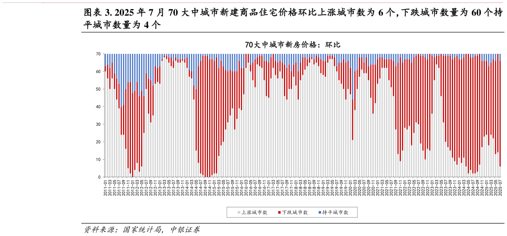 如何解释. 2025 年 7 月 70 大中城市新建商品住宅价格环比上涨城市数为 6 个，下跌城市数量为 60 个持