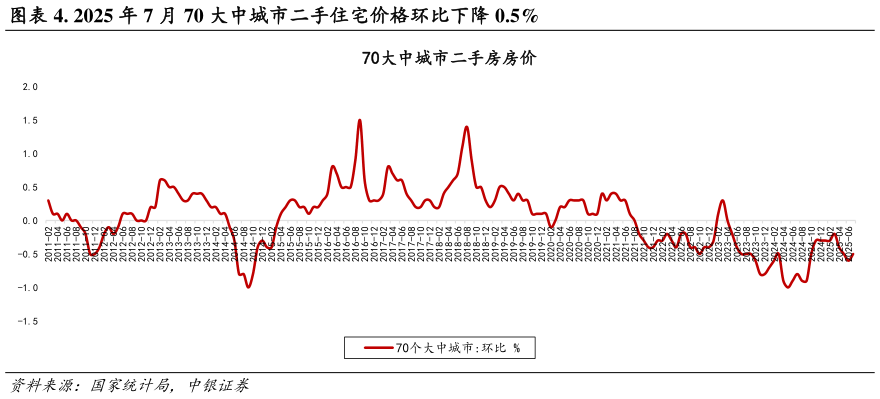 谁知道. 2025 年 7 月 70 大中城市二手住宅价格环比下降 0.5%
