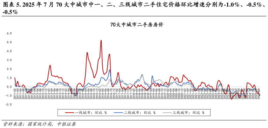 如何了解. 2025 年 7 月 70 大中城市中一、二、三线城市二手住宅价格环比增速分别为-1.0%、-0.5%、