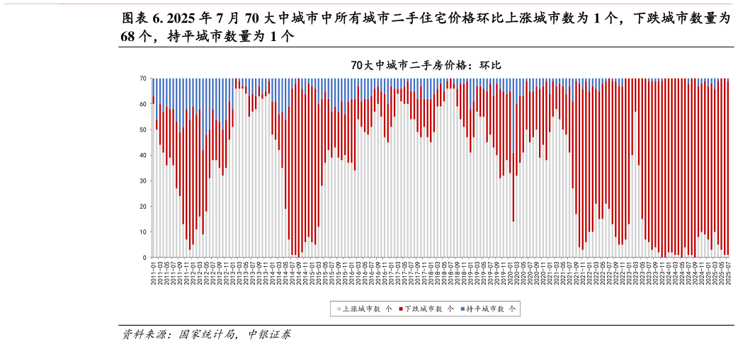 谁知道. 2025 年 7 月 70 大中城市中所有城市二手住宅价格环比上涨城市数为 1 个，下跌城市数量为