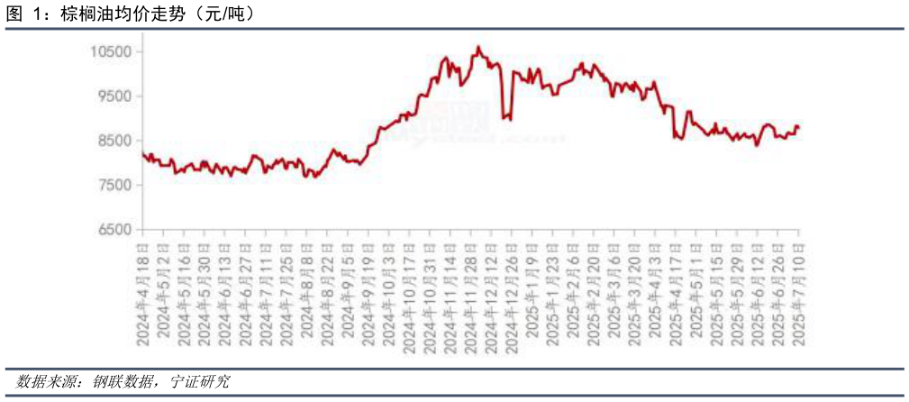我想了解一下棕榈油均价走势（元吨）