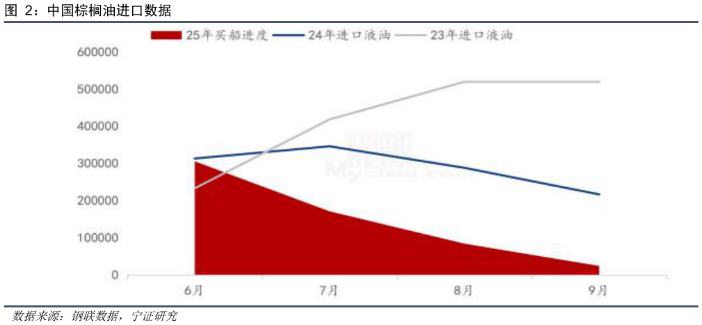 咨询下各位中国棕榈油进口数据
