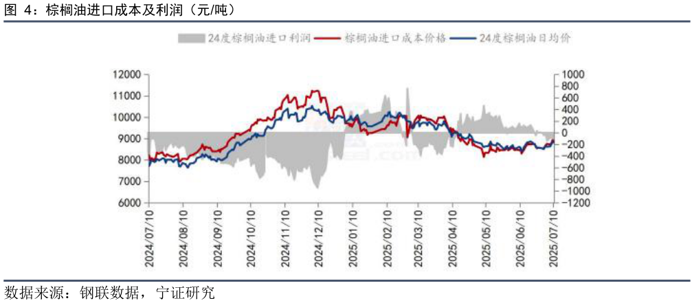 我想了解一下棕榈油进口成本及利润（元吨）