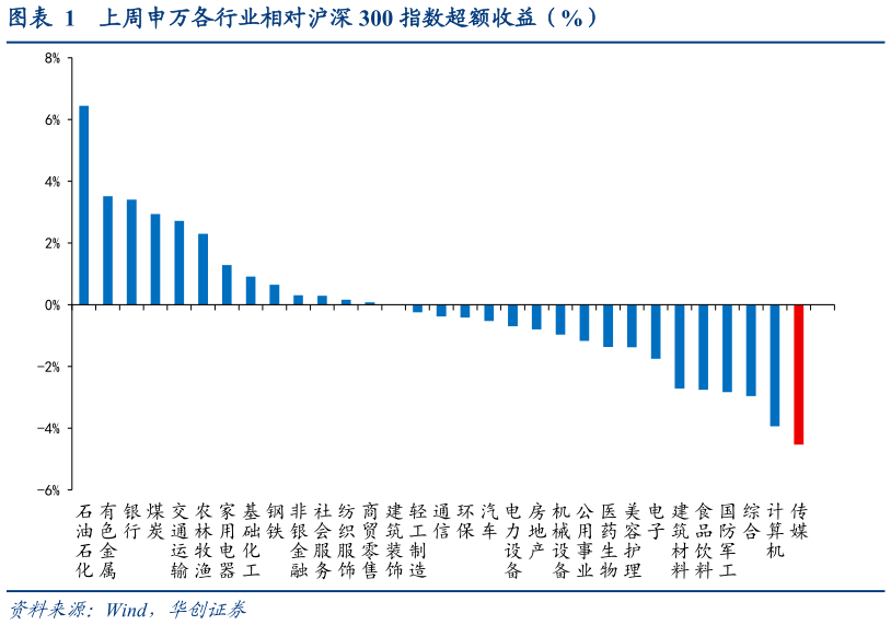 咨询下各位上周申万各行业相对沪深 300 指数超额收益（%）