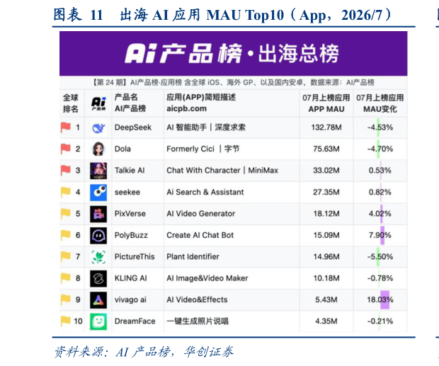 谁能回答出海 AI 应用 MAU Top10（App，20267）