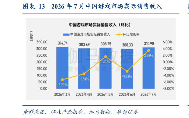 咨询大家2026 年 7 月中国游戏市场实际销售收入