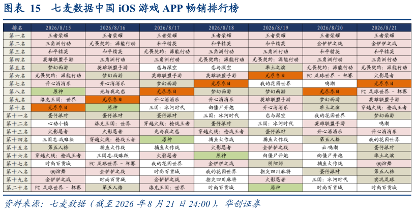 如何看待七麦数据中国 iOS 游戏 APP 畅销排行榜