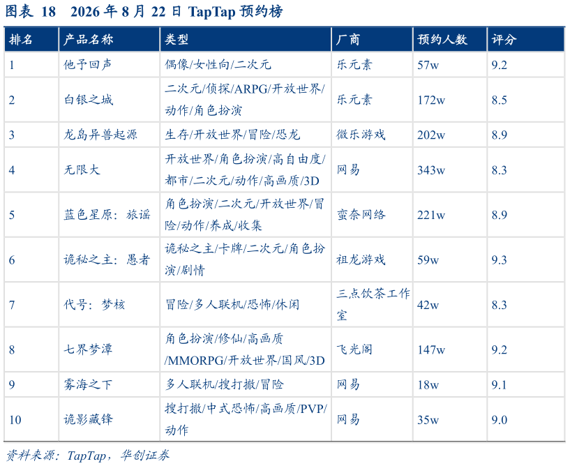 想关注一下2026 年 8 月 22 日 TapTap 预约榜