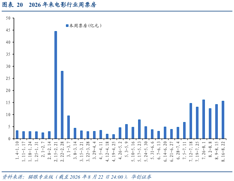 谁能回答2026 年来电影行业周票房