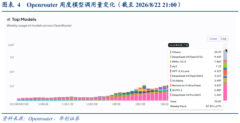 我想了解一下Openrouter 周度模型调用量变化（截至 2026822 21:00）