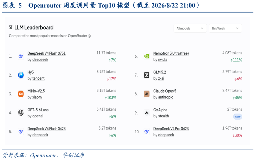 我想了解一下Openrouter 周度调用量 Top10 模型（截至 2026822 21:00）