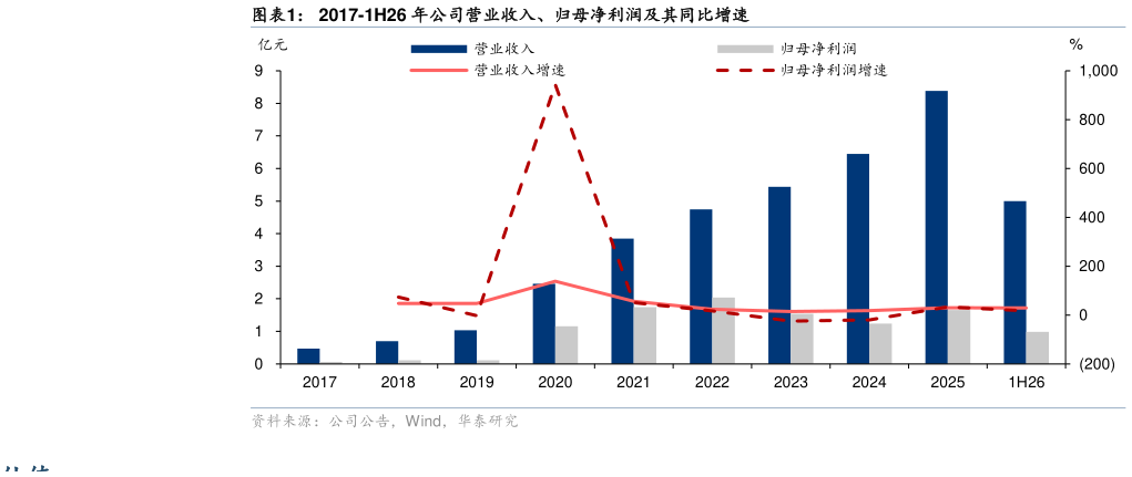 你知道2017-1H26 年公司营业收入、归母净利润及其同比增速