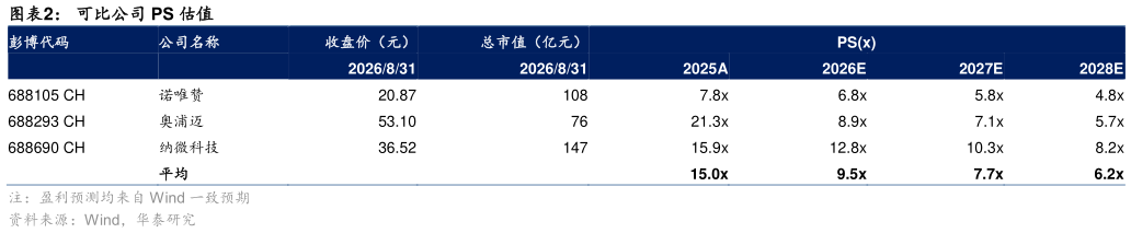想关注一下可比公司 PS 估值