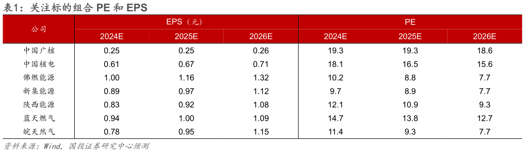 谁能回答关注标的组合 PE 和 EPS?