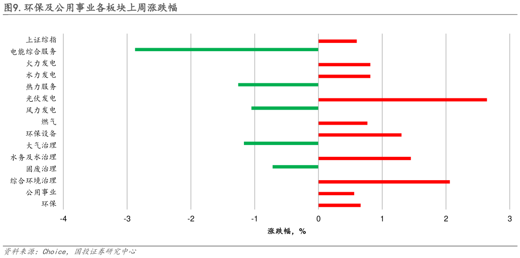 请问一下.环保及公用事业各板块上周涨跌幅?