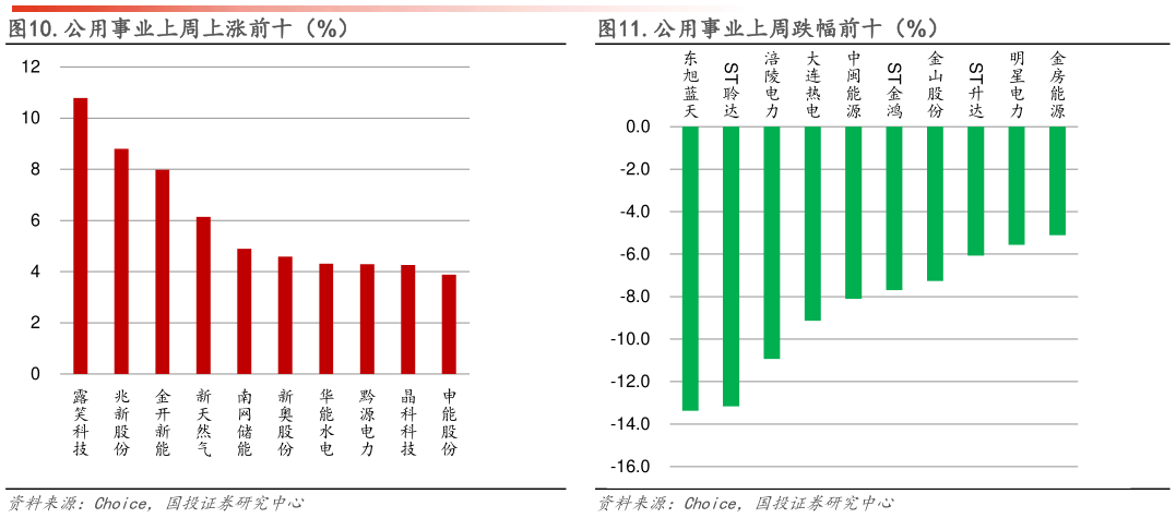 各位网友请教一下.公用事业上周上涨前十（%） .公用事业上周跌幅前十（%） ?