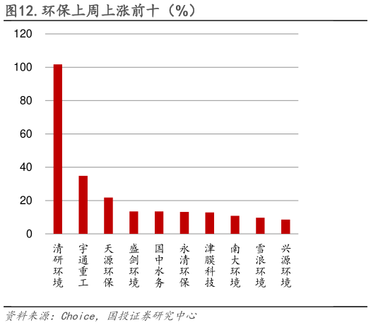 咨询大家.环保上周上涨前十（%）?