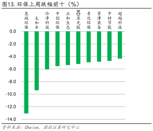 你知道.环保上周跌幅前十（%）?