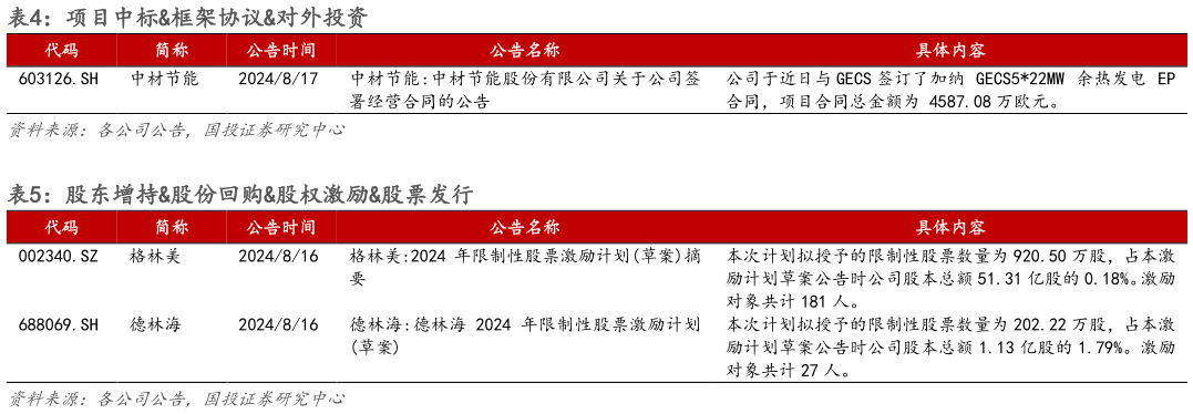 我想了解一下项目中标框架协议对外投资 股东增持股份回购股权激励股票发行?