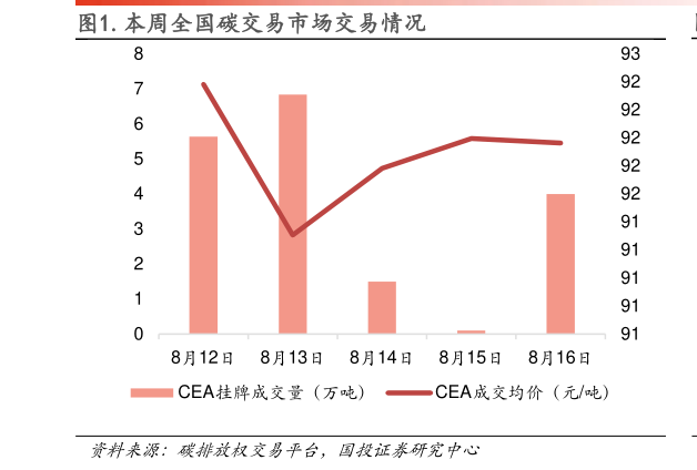 各位网友请教一下.本周全国碳交易市场交易情况?