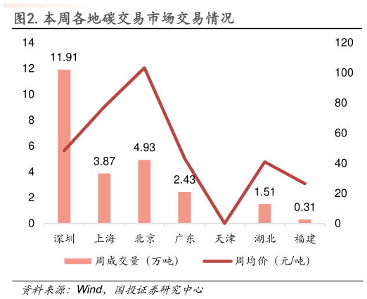 如何看待.本周各地碳交易市场交易情况?