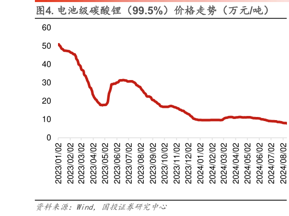 请问一下.电池级碳酸锂（99.5%）价格走势（万元吨）?