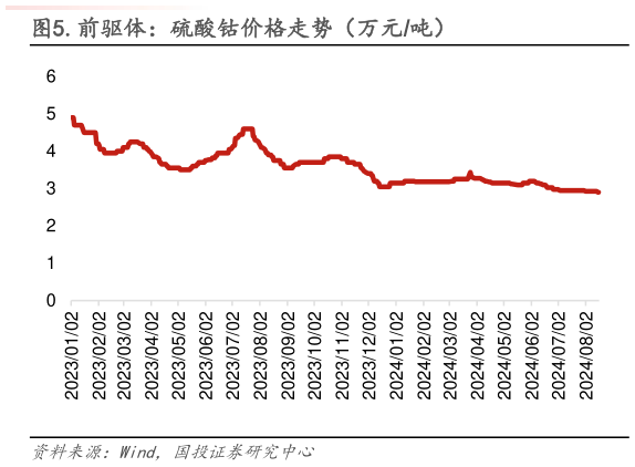 咨询下各位.前驱体：硫酸钴价格走势（万元吨）?