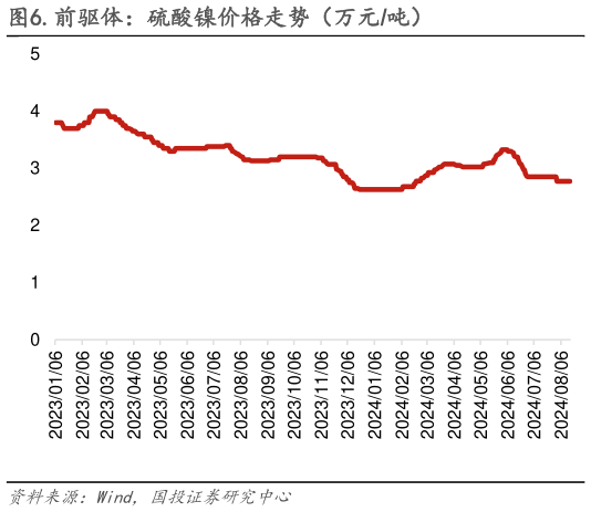 谁知道.前驱体：硫酸镍价格走势（万元吨）?