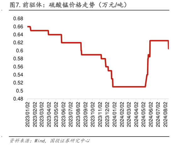 想关注一下.前驱体：硫酸锰价格走势（万元吨）?