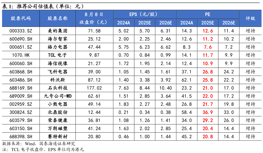 如何才能推荐公司估值表（单位：元）?
