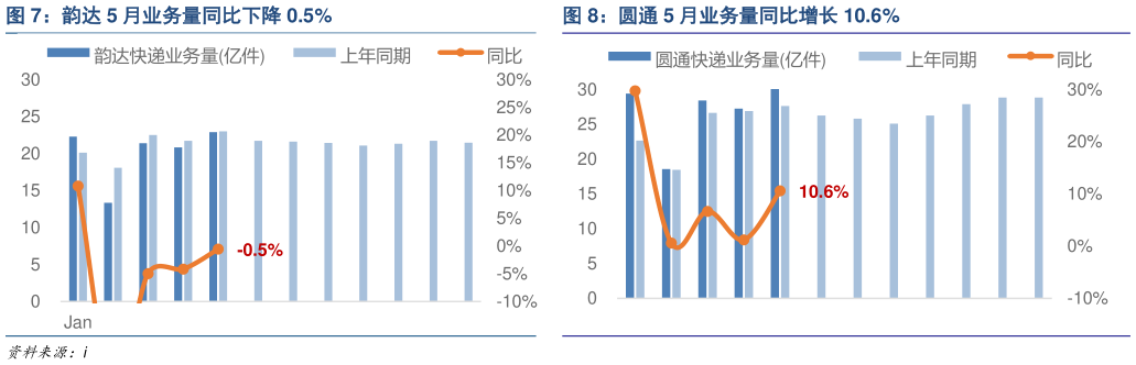 谁能回答韵达 5 月业务量同比下降 0.5%圆通 5 月业务量同比增长 10.6%