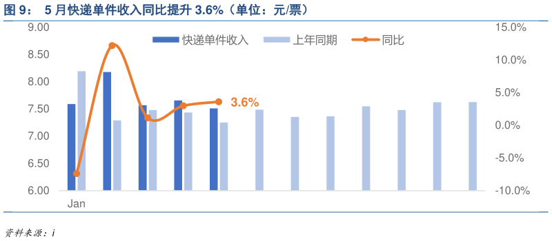 如何解释5 月快递单件收入同比提升 3.6%（单位：元票）