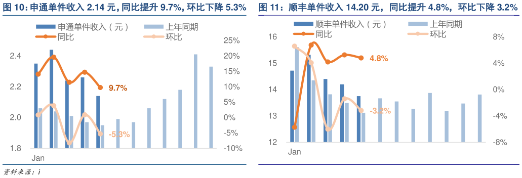 你知道申通单件收入 2.14 元，同比提升 9.7%，环比下降 5.3%   顺丰单件收入 14.20 元，同比提升 4.8%，环比下降 3.2%顺丰单件收入 14.20 元，同比提升 4.8%，环比下降 3.2%