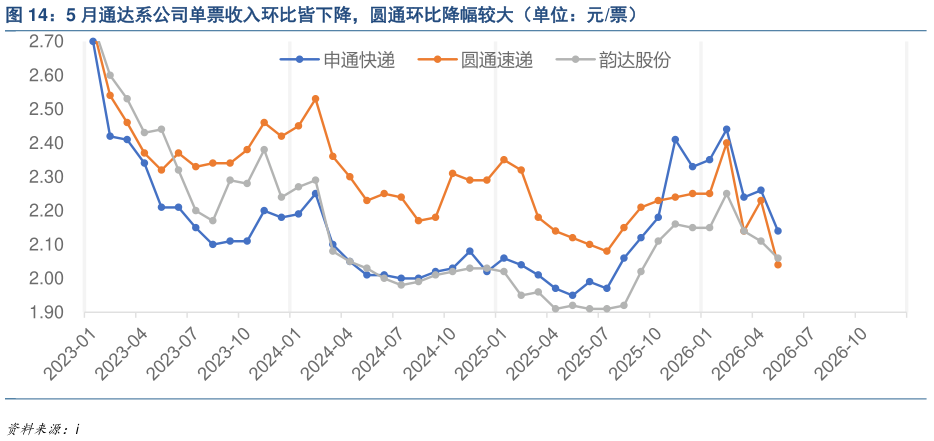 如何了解5 月通达系公司单票收入环比皆下降，圆通环比降幅较大（单位：元票）