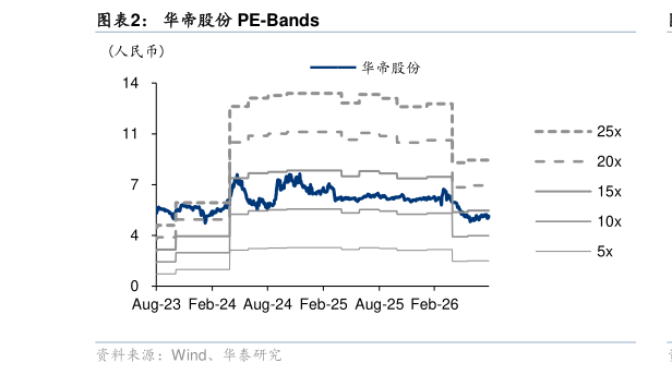 一起讨论下华帝股份 PE-Bands