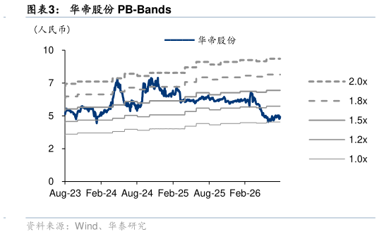 如何了解华帝股份 PB-Bands