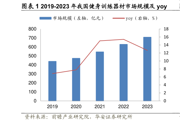 我想了解一下2019-2023 年我国健身训练器材市场规模及 yoy  2019-2023 年我国健身人群规模及渗透率