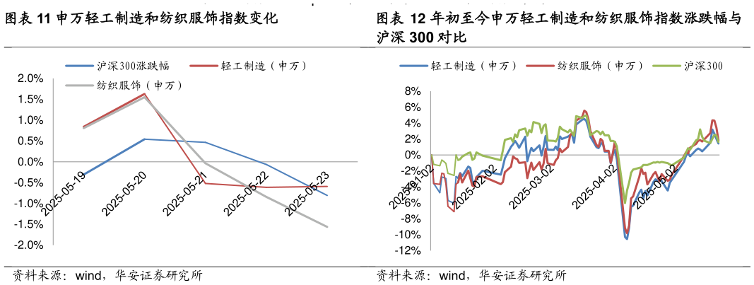 咨询下各位年初至今申万轻工制造和纺织服饰指数涨跌幅与