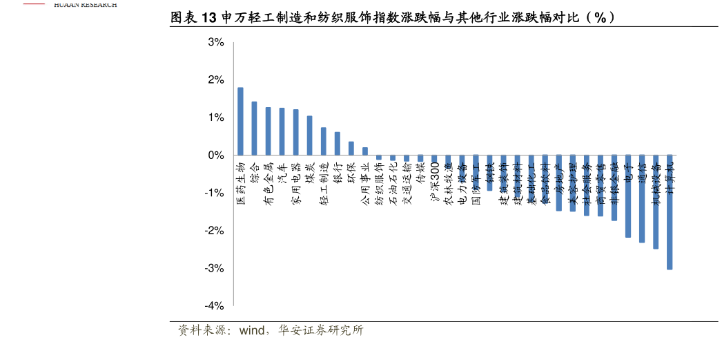 如何了解申万轻工制造和纺织服饰指数涨跌幅与其他行业涨跌幅对比（%）