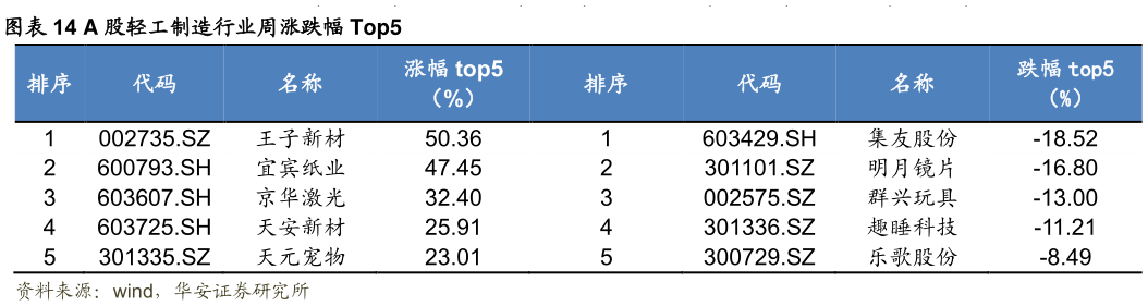 一起讨论下A 股轻工制造行业周涨跌幅 Top5