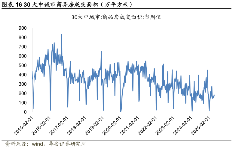 想关注一下30 大中城市商品房成交面积（万平方米）